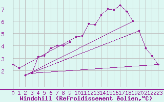 Courbe du refroidissement olien pour Genthin