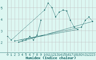 Courbe de l'humidex pour Brand