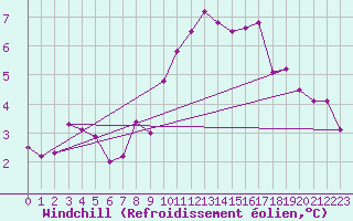 Courbe du refroidissement olien pour Meiningen
