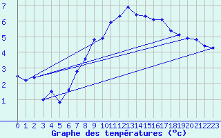 Courbe de tempratures pour Grimsel Hospiz
