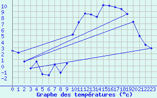 Courbe de tempratures pour Brest (29)