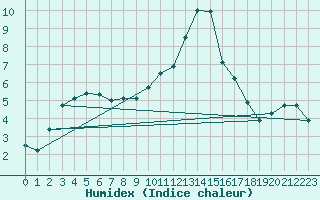 Courbe de l'humidex pour Chteaudun (28)