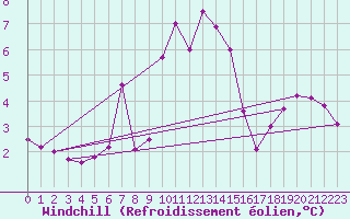 Courbe du refroidissement olien pour Sotkami Kuolaniemi