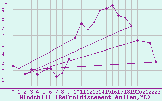Courbe du refroidissement olien pour Clermont de l