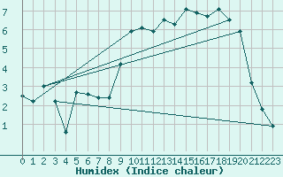 Courbe de l'humidex pour Cherbourg (50)