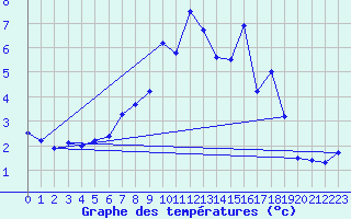 Courbe de tempratures pour Kise Pa Hedmark