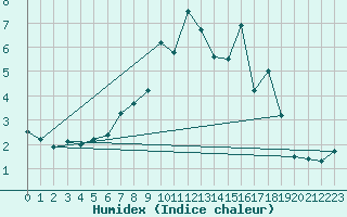 Courbe de l'humidex pour Kise Pa Hedmark