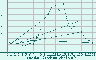 Courbe de l'humidex pour Evolene / Villa