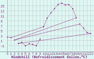 Courbe du refroidissement olien pour Elsenborn (Be)