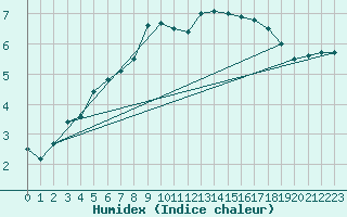 Courbe de l'humidex pour Hultsfred Swedish Air Force Base