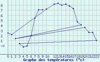 Courbe de tempratures pour Svartbyn