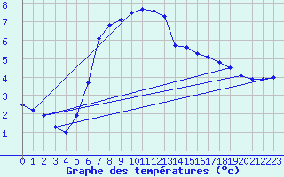 Courbe de tempratures pour Takle