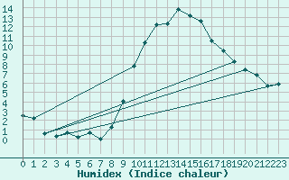 Courbe de l'humidex pour Laragne Montglin (05)