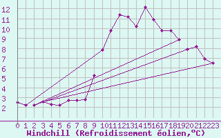 Courbe du refroidissement olien pour Bruxelles (Be)