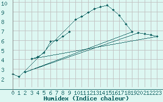 Courbe de l'humidex pour Guetsch