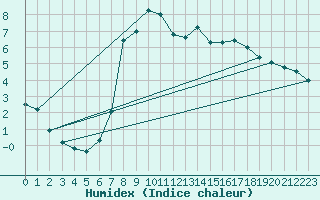 Courbe de l'humidex pour Neuhutten-Spessart