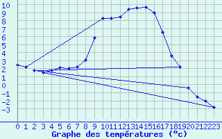 Courbe de tempratures pour Kapfenberg-Flugfeld
