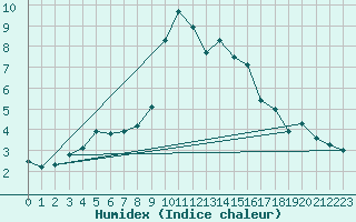 Courbe de l'humidex pour Bergn / Latsch