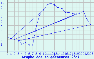 Courbe de tempratures pour Dellach Im Drautal