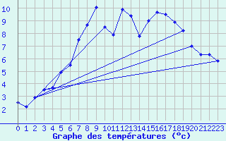 Courbe de tempratures pour Nurmijrvi Geofys Observatorio,