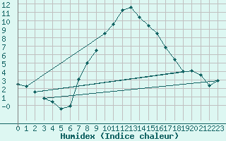 Courbe de l'humidex pour Preitenegg