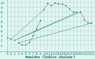 Courbe de l'humidex pour Hallau
