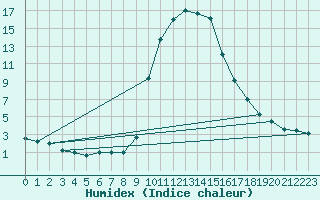 Courbe de l'humidex pour Vals