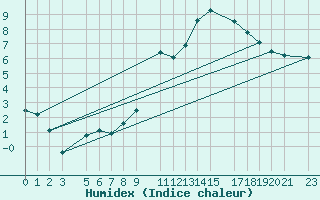 Courbe de l'humidex pour Mont-Rigi (Be)