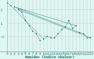 Courbe de l'humidex pour Bonnecombe - Les Salces (48)