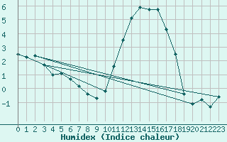 Courbe de l'humidex pour Saint-Philbert-de-Grand-Lieu (44)