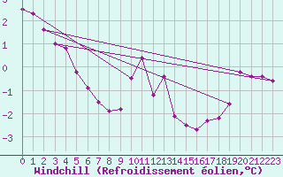 Courbe du refroidissement olien pour Hohrod (68)