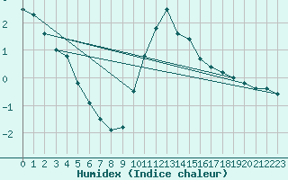 Courbe de l'humidex pour Hohrod (68)