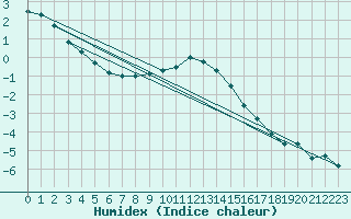 Courbe de l'humidex pour Chojnice