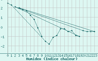 Courbe de l'humidex pour Soederarm