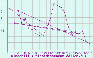 Courbe du refroidissement olien pour Albert-Bray (80)