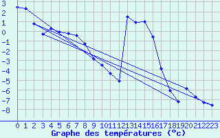 Courbe de tempratures pour Les crins - Nivose (38)