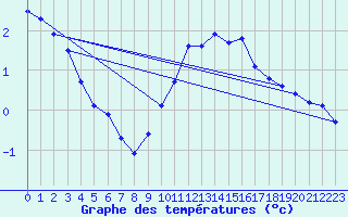 Courbe de tempratures pour Belfort-Dorans (90)
