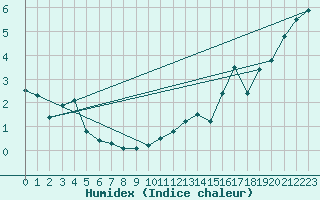 Courbe de l'humidex pour Harzgerode