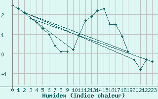 Courbe de l'humidex pour Deuselbach