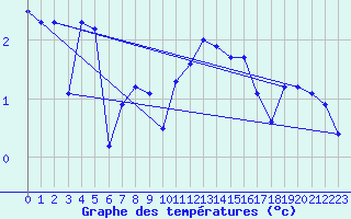 Courbe de tempratures pour Lige Bierset (Be)