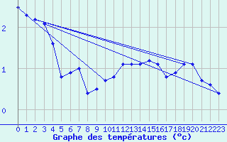 Courbe de tempratures pour Neuhaus A. R.