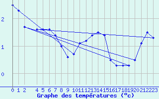 Courbe de tempratures pour Meppen