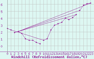 Courbe du refroidissement olien pour Bruxelles (Be)