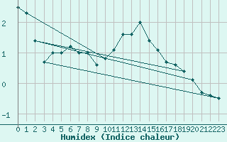 Courbe de l'humidex pour Rennes (35)