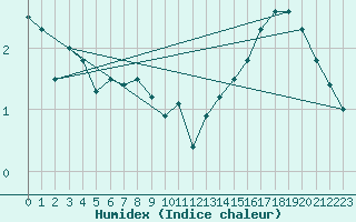 Courbe de l'humidex pour Mumbles