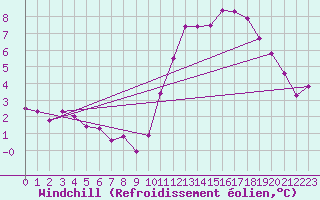 Courbe du refroidissement olien pour Sibiril (29)