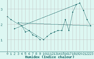 Courbe de l'humidex pour Pakri