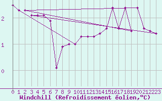 Courbe du refroidissement olien pour Vest-Torpa Ii