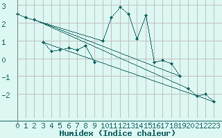 Courbe de l'humidex pour Constance (All)