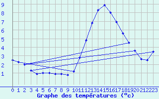 Courbe de tempratures pour Le Bourget (93)